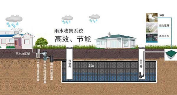 雨水收集利用系統作用和特點