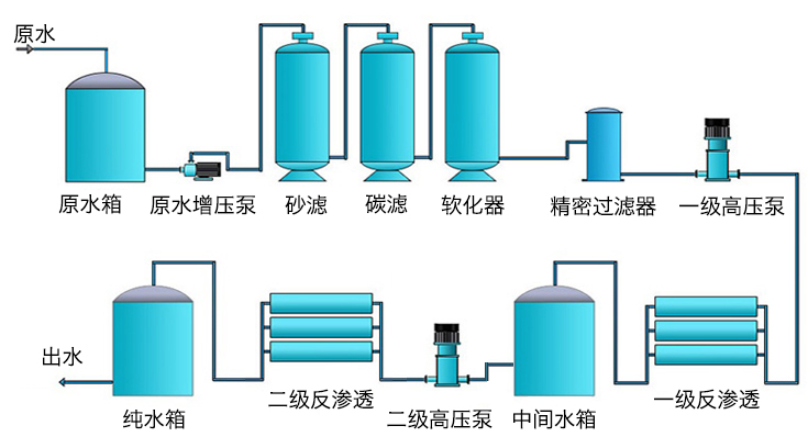 雙機反滲透設備工藝圖