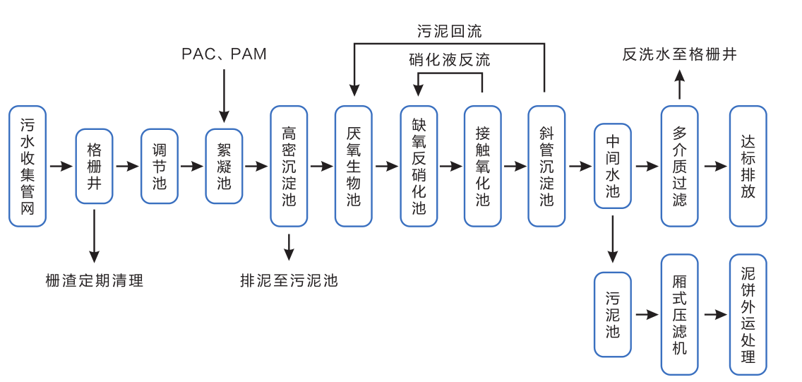 一體化污水處理設備工藝