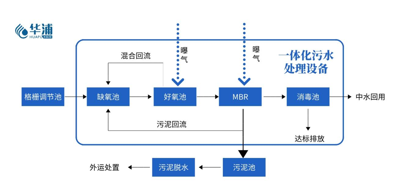 生活污水處理設備工藝