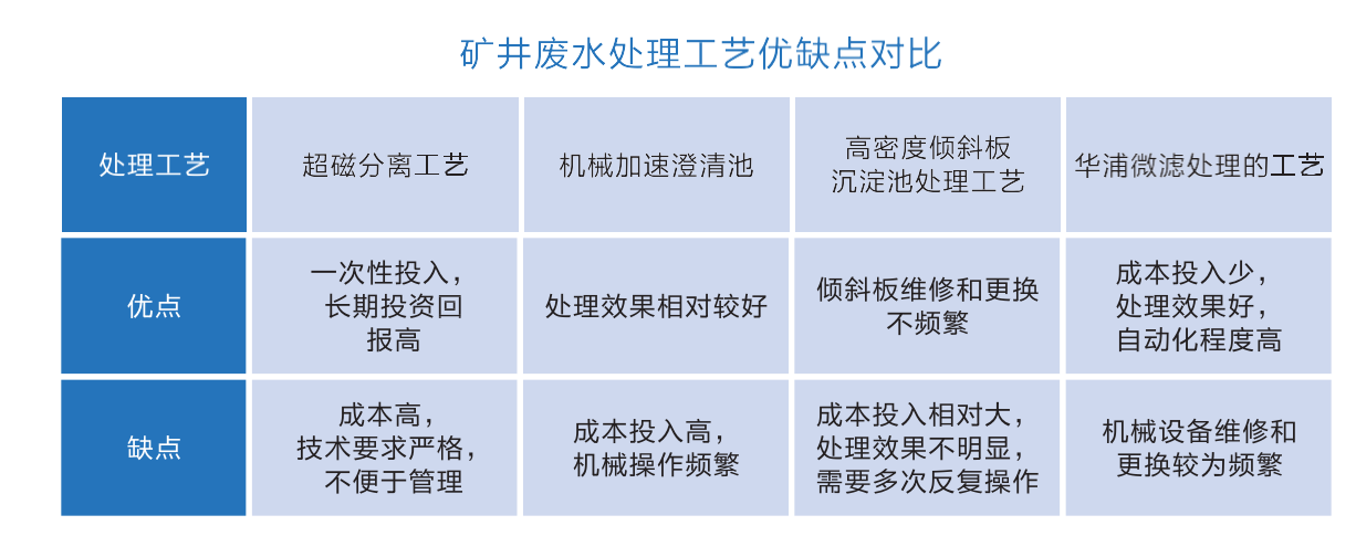 煤礦廢水處理設(shè)備工藝對(duì)比