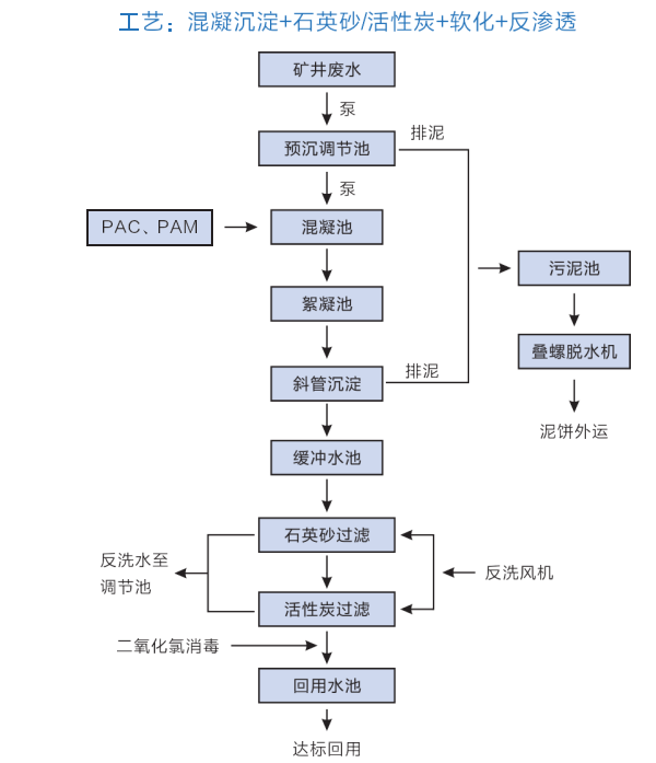 礦用廢水處理設(shè)備